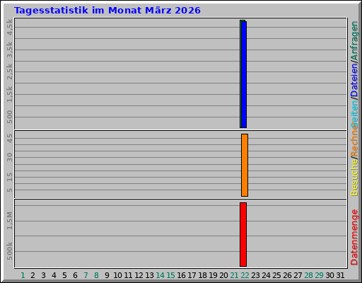 Tagesstatistik im Monat März 2026