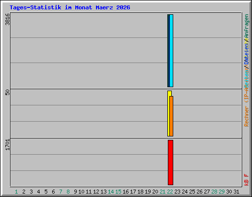 Tages-Statistik im Monat Maerz 2026