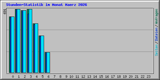 Stunden-Statistik im Monat Maerz 2026